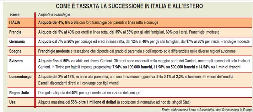 tassa successione italia