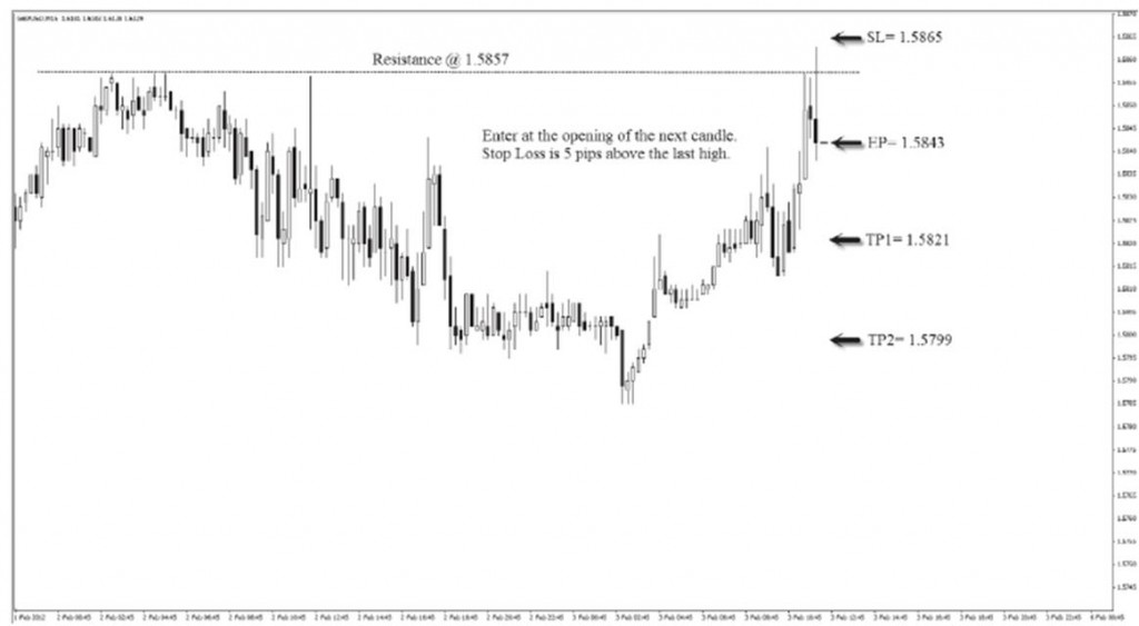 tecnica trading short forex