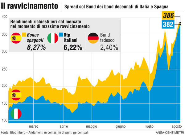 Cosa è Lo Spread Btp Bund - Come Investire I Risparmi