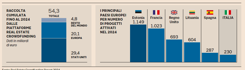 crowdfunding immobiliare italia