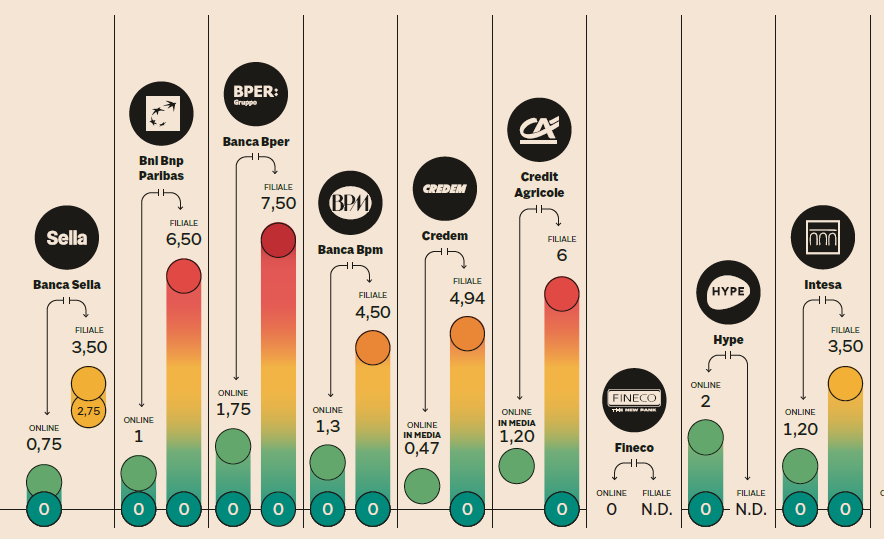 costi bonifico istantaneo