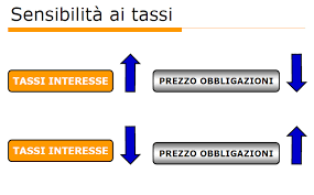 tassi interessi obbligazioni