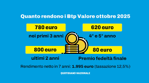 rendimenti btp valore
