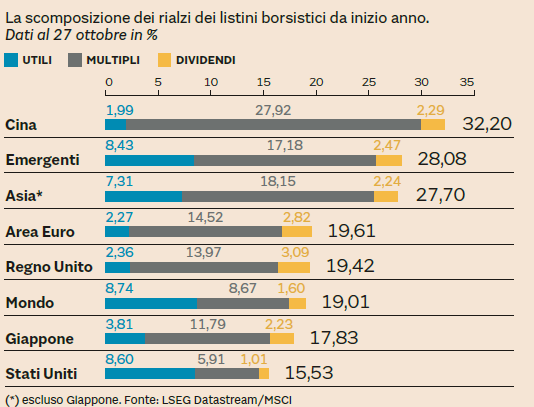 azioni usa o europa o cina