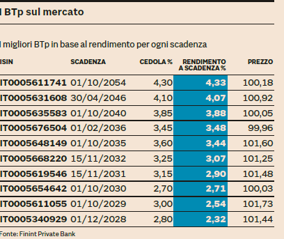 rendimento btp