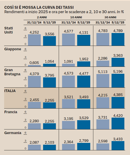 obbligazioni lunga scadenza