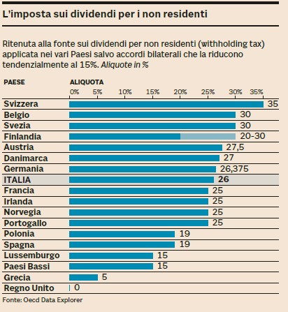 tasse dividendi esteri 