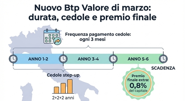 btp valore marzo 2026